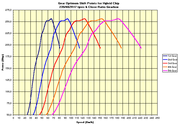 Gear Change Points Close Ratio Gearbox