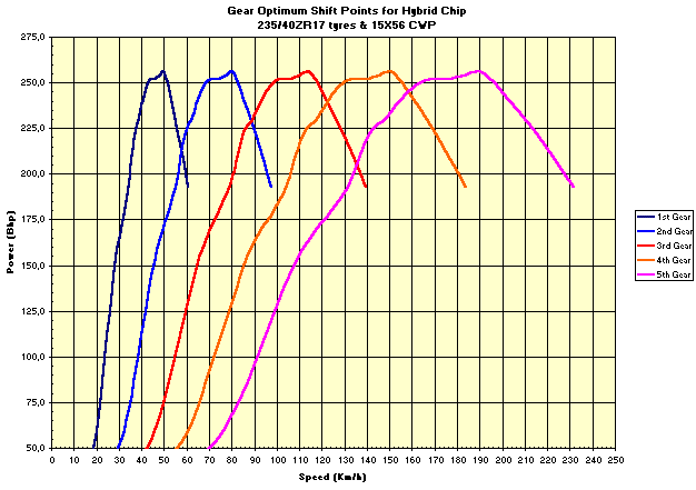 Gear Change Points for Hybrid Chip and Smaller Drive Ratio