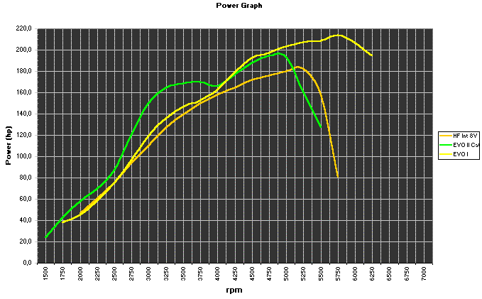 Delta Power (EVO I- EVO III - 8V)